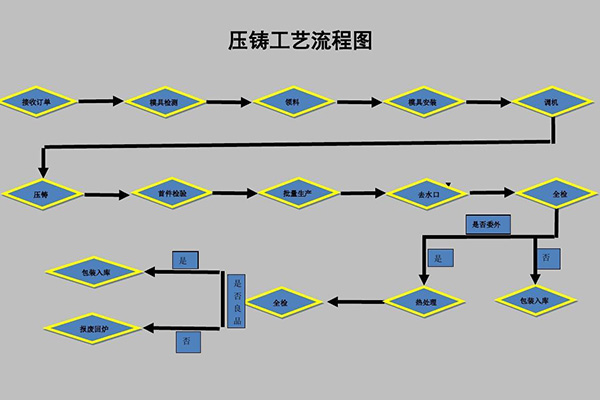 工藝流程